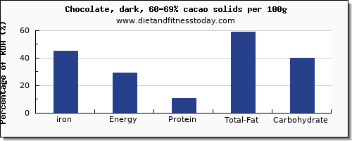 iron and nutrition facts in dark chocolate per 100g